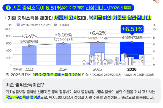 2026 기준중위소득 인상 그래프