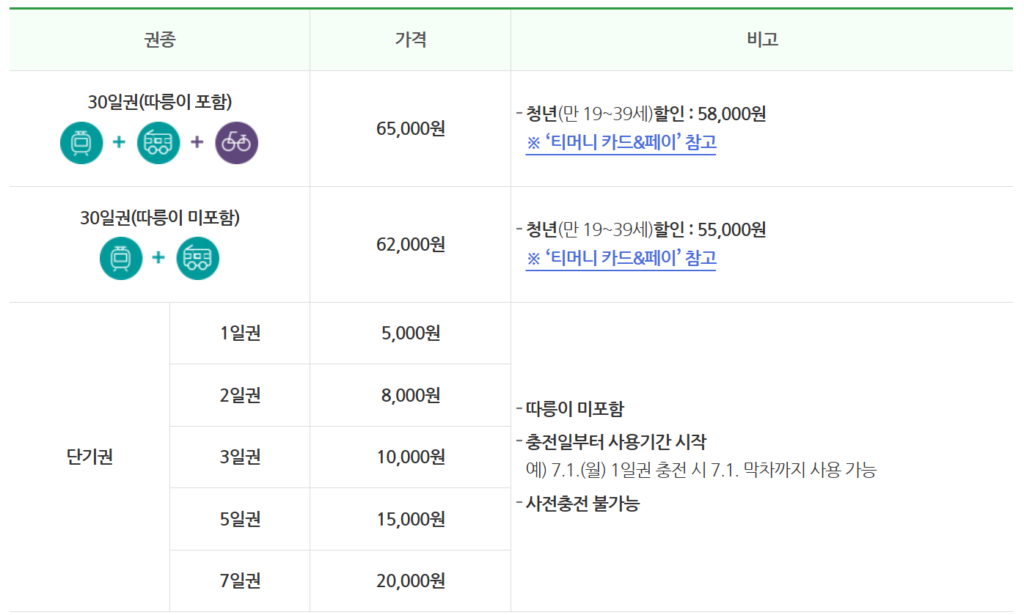 기존 기후동행카드 이용표