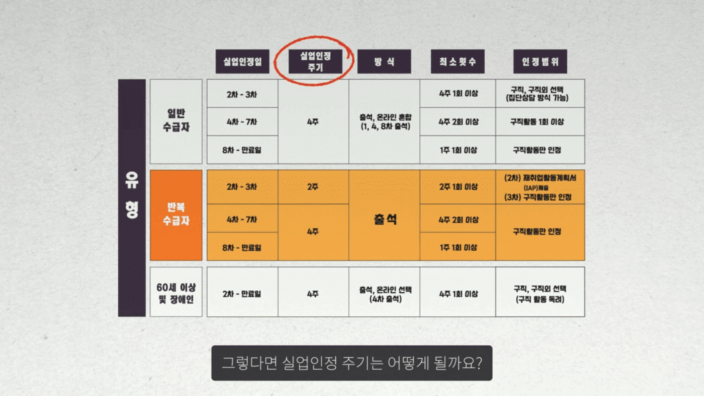 실업급여 유형 총정리