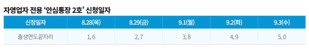 자영업자 안심통장 2호 신청일자