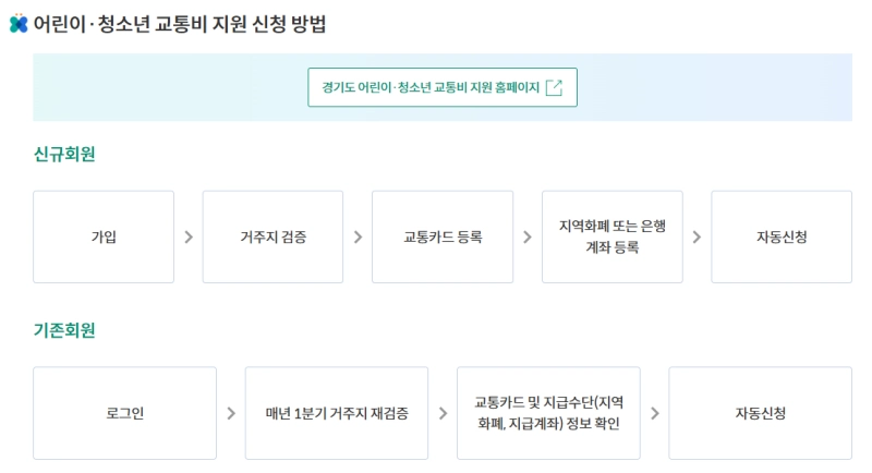 신청 방법 사진