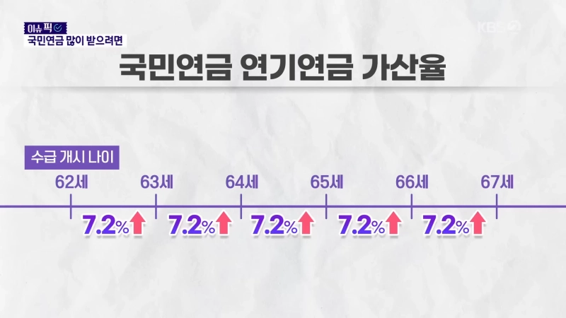국민연금 연기연금 가산율