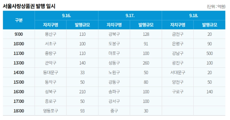 서울사랑상품권 발행일시