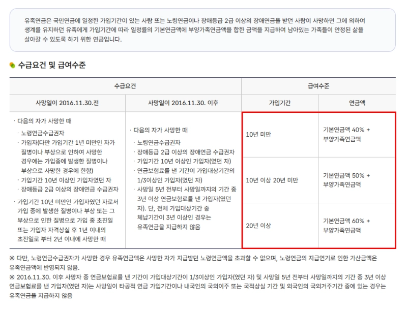 유족연금 수급요건 및 급여수준