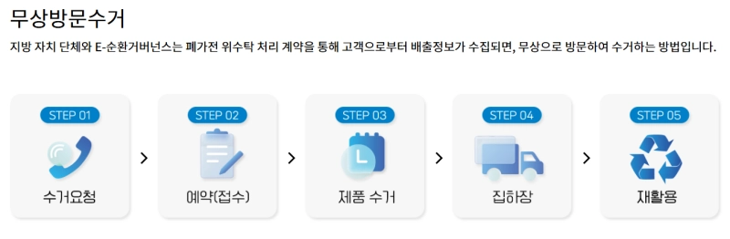 무상방문수거 절차