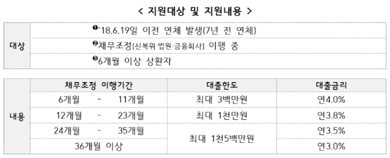 지원대상 및 지원내용