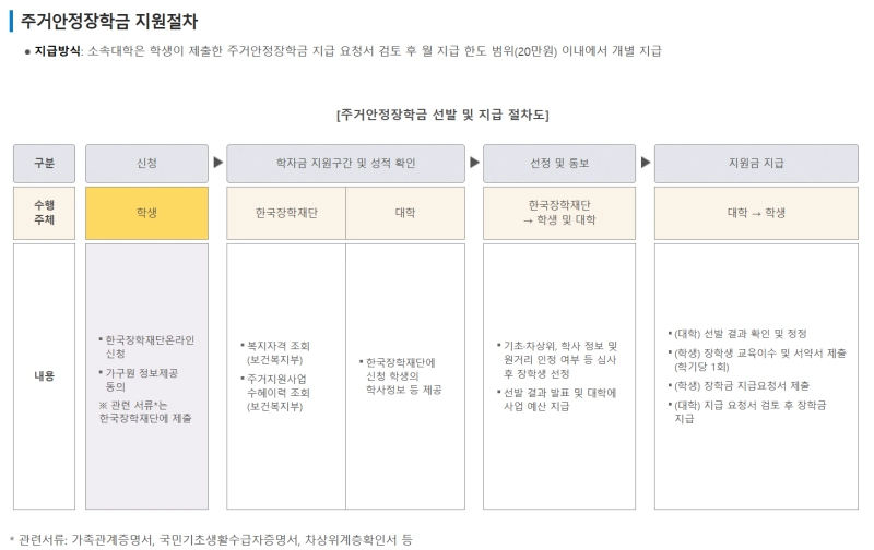 주거안정장학금 지원절차