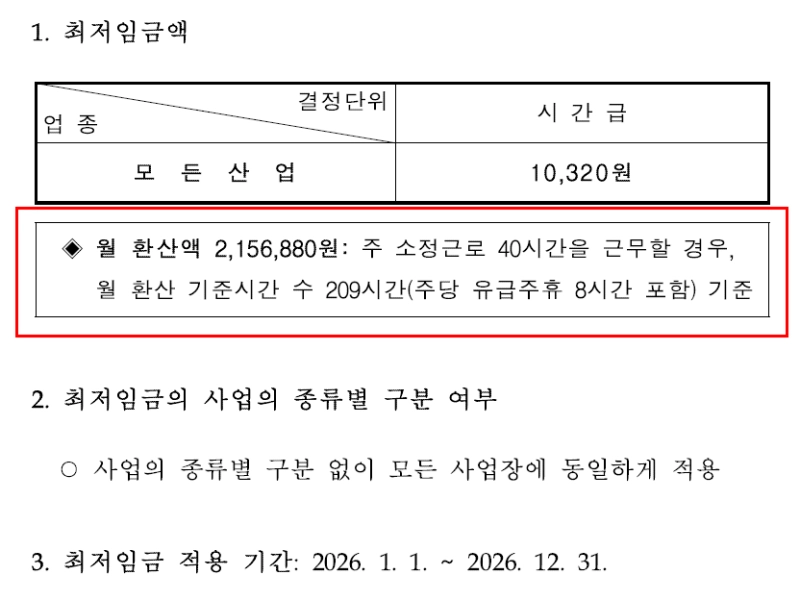 2026 최저임금액 기준 월 환산액 2,156,880원