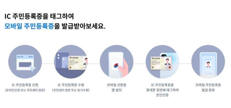 IC 주민등록증 태그해서 모바일 주민등록증 발급받는 법